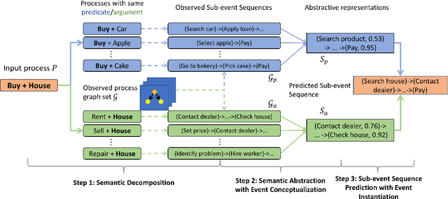 Figure 3 for Analogous Process Structure Induction for Sub-event Sequence Prediction