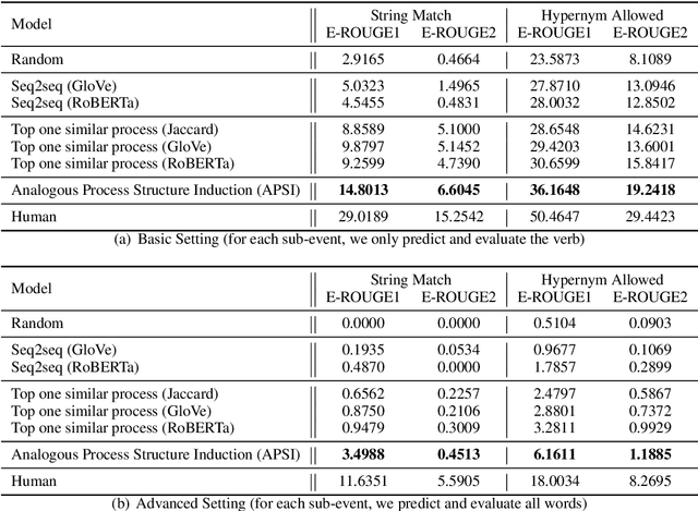 Figure 2 for Analogous Process Structure Induction for Sub-event Sequence Prediction