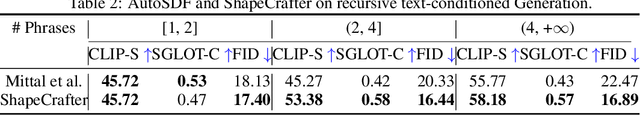 Figure 4 for ShapeCrafter: A Recursive Text-Conditioned 3D Shape Generation Model
