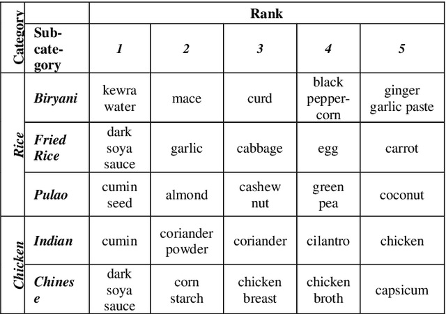 Figure 2 for An Algorithm for Recommending Groceries Based on an Item Ranking Method