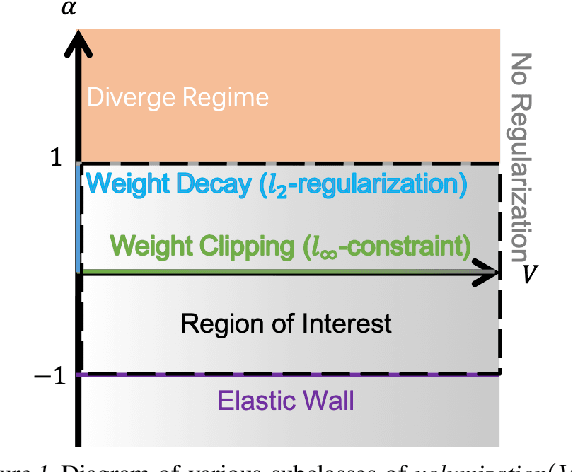Figure 1 for Volumization as a Natural Generalization of Weight Decay