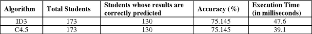 Figure 2 for Predicting Students' Performance Using ID3 And C4.5 Classification Algorithms