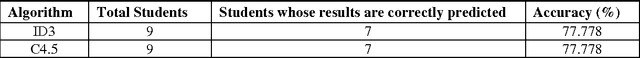 Figure 4 for Predicting Students' Performance Using ID3 And C4.5 Classification Algorithms