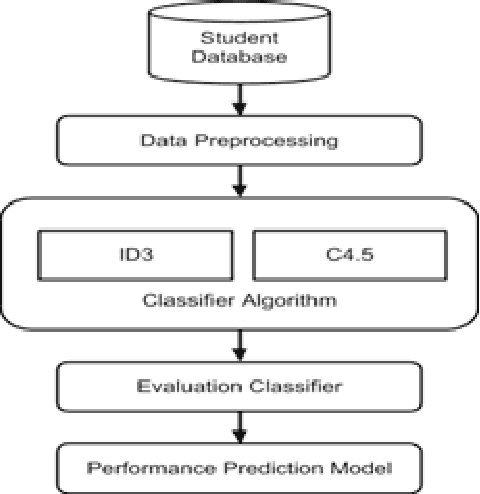 Figure 1 for Predicting Students' Performance Using ID3 And C4.5 Classification Algorithms