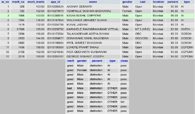 Figure 3 for Predicting Students' Performance Using ID3 And C4.5 Classification Algorithms