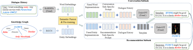 Figure 2 for Towards Unified Conversational Recommender Systems via Knowledge-Enhanced Prompt Learning