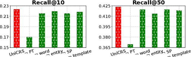 Figure 4 for Towards Unified Conversational Recommender Systems via Knowledge-Enhanced Prompt Learning