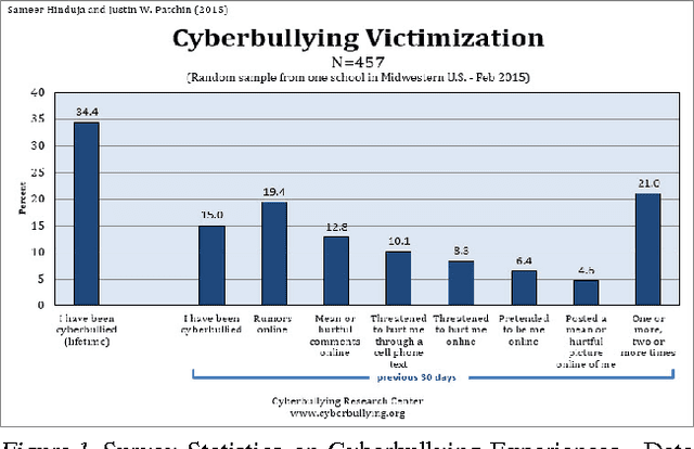 Figure 1 for Cyberbullying Identification Using Participant-Vocabulary Consistency