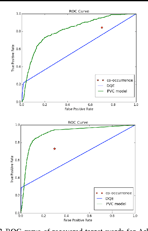 Figure 3 for Cyberbullying Identification Using Participant-Vocabulary Consistency