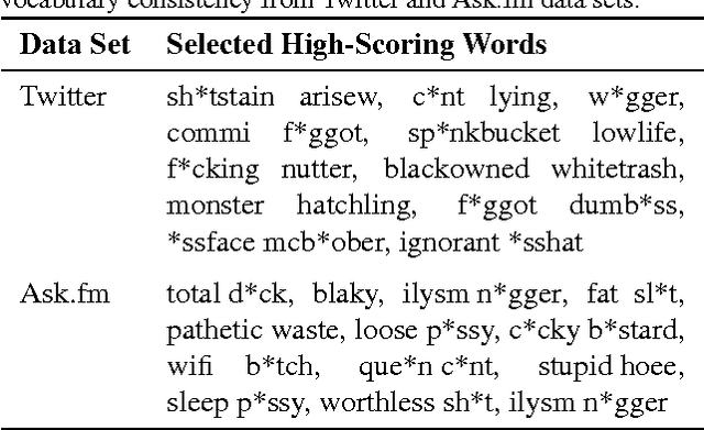 Figure 2 for Cyberbullying Identification Using Participant-Vocabulary Consistency