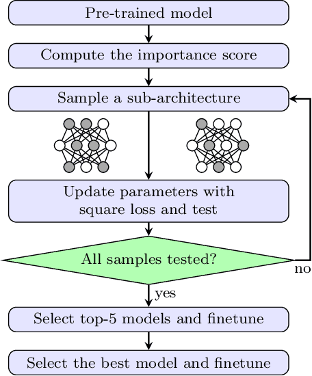 Figure 3 for Revisiting Random Channel Pruning for Neural Network Compression