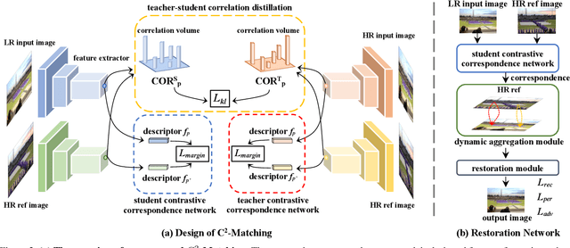 Figure 3 for Robust Reference-based Super-Resolution via C2-Matching