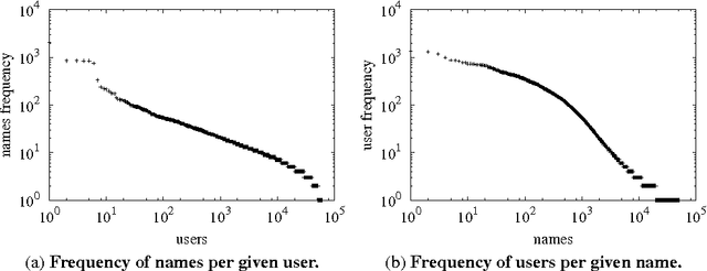 Figure 1 for Collaborative Filtering Ensemble for Personalized Name Recommendation