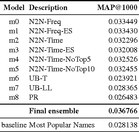 Figure 2 for Collaborative Filtering Ensemble for Personalized Name Recommendation