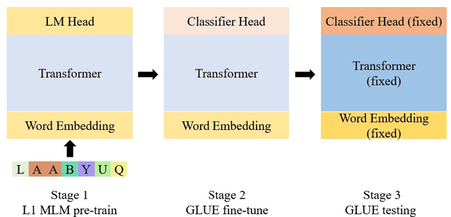 Figure 1 for Pre-Training a Language Model Without Human Language