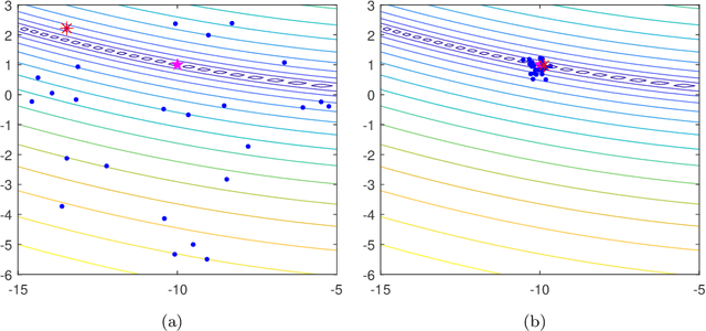 Figure 3 for Influence of Initialization on the Performance of Metaheuristic Optimizers