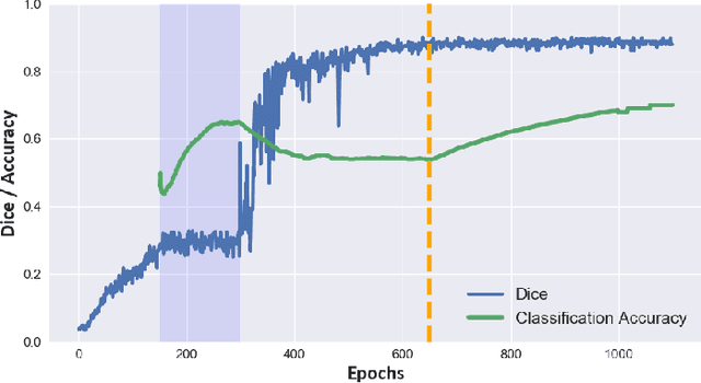 Figure 4 for Domain-Adversarial Learning for Multi-Centre, Multi-Vendor, and Multi-Disease Cardiac MR Image Segmentation
