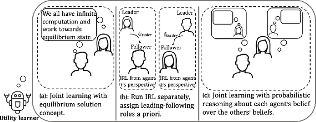 Figure 1 for Learning Human Rewards by Inferring Their Latent Intelligence Levels in Multi-Agent Games: A Theory-of-Mind Approach with Application to Driving Data
