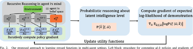 Figure 2 for Learning Human Rewards by Inferring Their Latent Intelligence Levels in Multi-Agent Games: A Theory-of-Mind Approach with Application to Driving Data