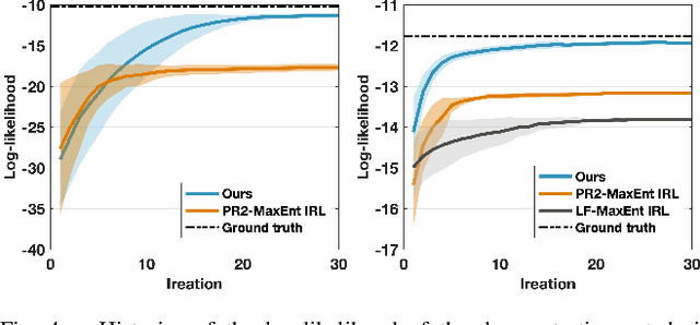 Figure 4 for Learning Human Rewards by Inferring Their Latent Intelligence Levels in Multi-Agent Games: A Theory-of-Mind Approach with Application to Driving Data