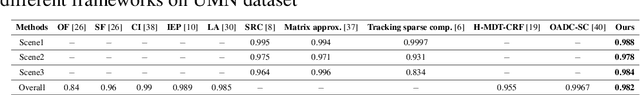 Figure 2 for An Adaptive Training-less System for Anomaly Detection in Crowd Scenes