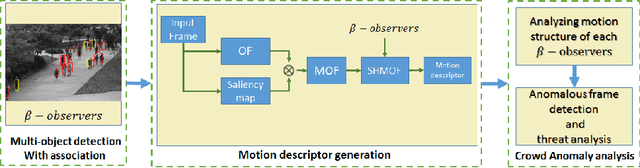 Figure 3 for An Adaptive Training-less System for Anomaly Detection in Crowd Scenes