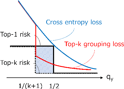 Figure 1 for Trade-offs in Top-k Classification Accuracies on Losses for Deep Learning