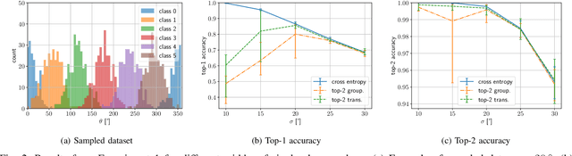Figure 2 for Trade-offs in Top-k Classification Accuracies on Losses for Deep Learning