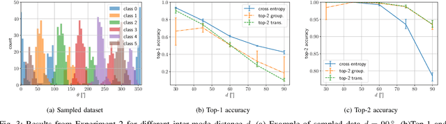 Figure 3 for Trade-offs in Top-k Classification Accuracies on Losses for Deep Learning