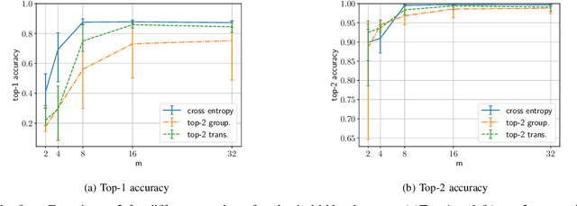Figure 4 for Trade-offs in Top-k Classification Accuracies on Losses for Deep Learning