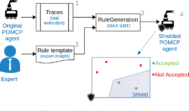 Figure 1 for Rule-based Shielding for Partially Observable Monte-Carlo Planning