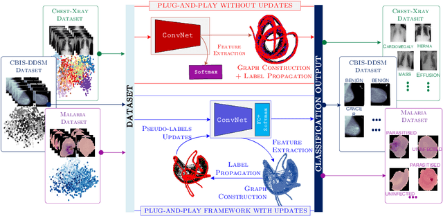 Figure 1 for The GraphNet Zoo: A Plug-and-Play Framework for Deep Semi-Supervised Classification