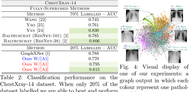 Figure 4 for The GraphNet Zoo: A Plug-and-Play Framework for Deep Semi-Supervised Classification