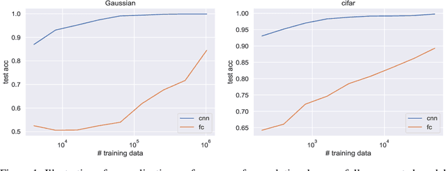 Figure 1 for Why Are Convolutional Nets More Sample-Efficient than Fully-Connected Nets?