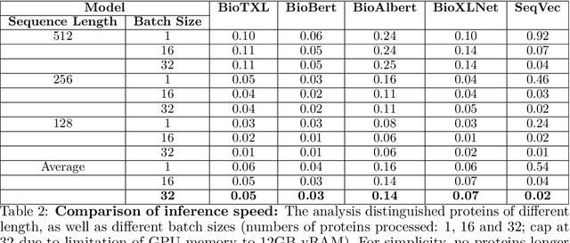 Figure 4 for ProtTrans: Towards Cracking the Language of Life's Code Through Self-Supervised Deep Learning and High Performance Computing