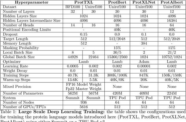Figure 2 for ProtTrans: Towards Cracking the Language of Life's Code Through Self-Supervised Deep Learning and High Performance Computing