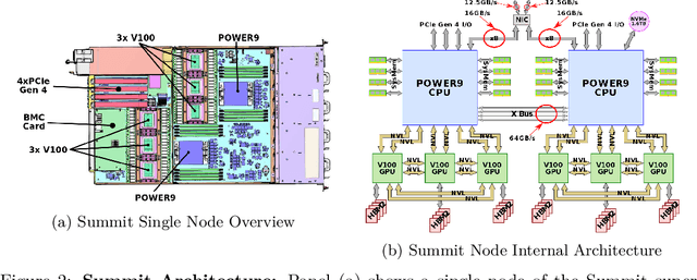 Figure 3 for ProtTrans: Towards Cracking the Language of Life's Code Through Self-Supervised Deep Learning and High Performance Computing