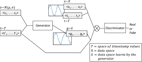 Figure 1 for T-CGAN: Conditional Generative Adversarial Network for Data Augmentation in Noisy Time Series with Irregular Sampling