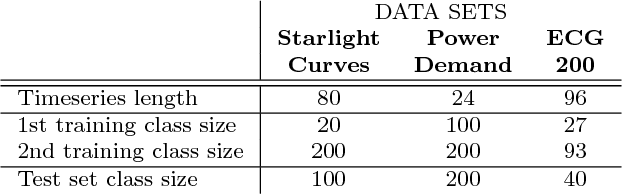 Figure 2 for T-CGAN: Conditional Generative Adversarial Network for Data Augmentation in Noisy Time Series with Irregular Sampling