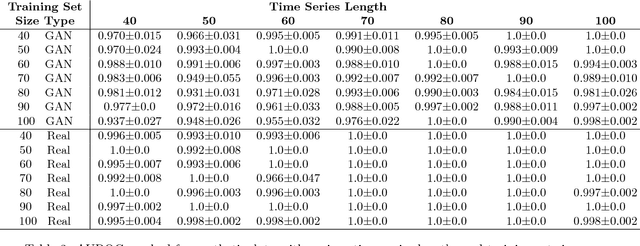 Figure 4 for T-CGAN: Conditional Generative Adversarial Network for Data Augmentation in Noisy Time Series with Irregular Sampling