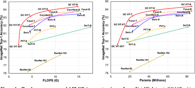 Figure 1 for Global Context Vision Transformers