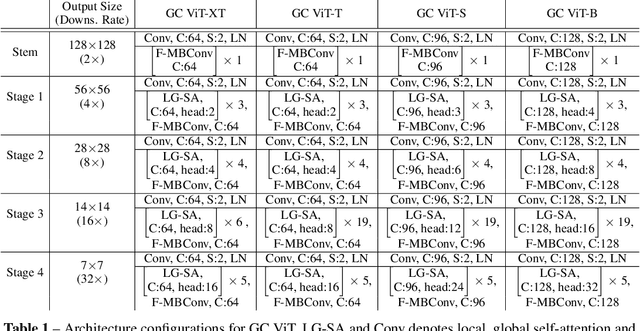 Figure 2 for Global Context Vision Transformers