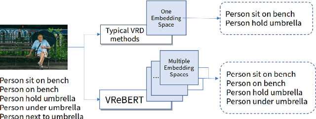 Figure 1 for VReBERT: A Simple and Flexible Transformer for Visual Relationship Detection