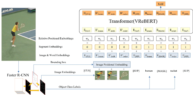 Figure 2 for VReBERT: A Simple and Flexible Transformer for Visual Relationship Detection