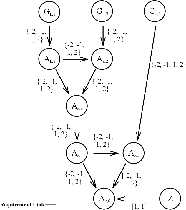 Figure 3 for Complexity Bounds for the Controllability of Temporal Networks with Conditions, Disjunctions, and Uncertainty