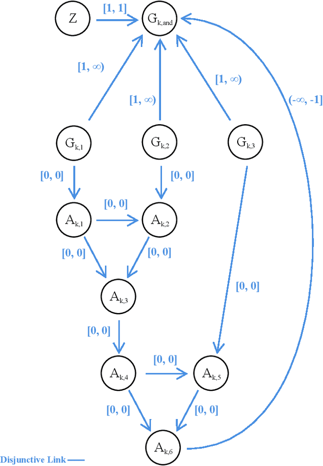 Figure 4 for Complexity Bounds for the Controllability of Temporal Networks with Conditions, Disjunctions, and Uncertainty