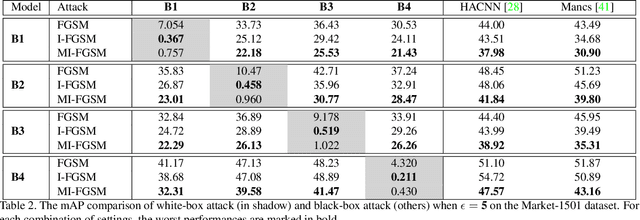 Figure 4 for Metric Attack and Defense for Person Re-identification