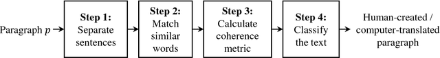 Figure 3 for Identifying Computer-Translated Paragraphs using Coherence Features