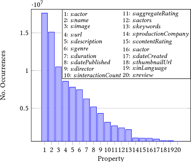 Figure 1 for Inferring Missing Categorical Information in Noisy and Sparse Web Markup