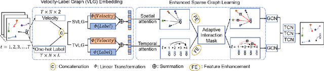 Figure 1 for Multiclass-SGCN: Sparse Graph-based Trajectory Prediction with Agent Class Embedding